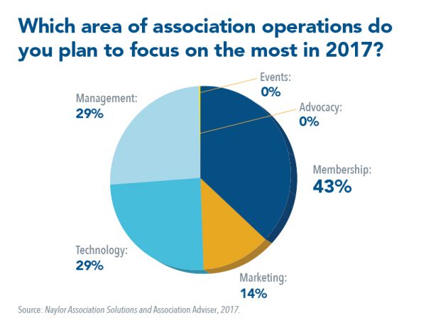 Associations Plan to Focus the Most Effort on Improving Membership in 2017