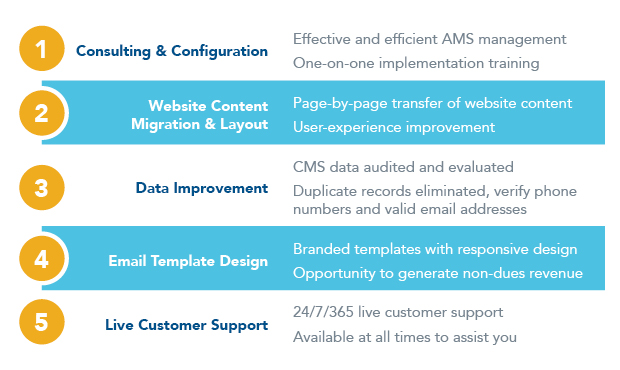 Benefits of Timberlake Concierge Implementation