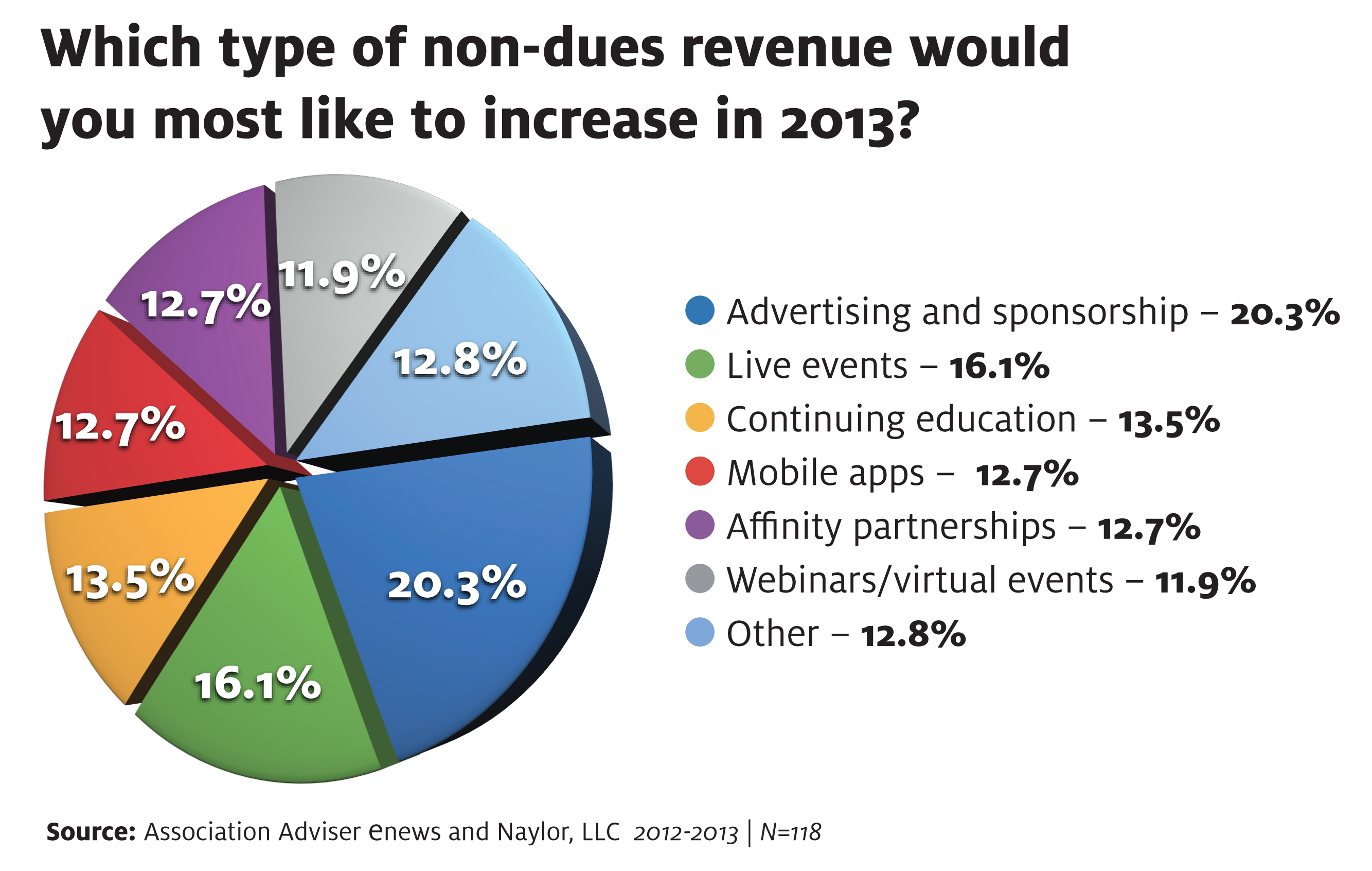 AA_non-due_revenue_increase