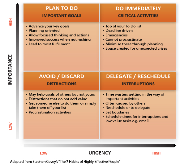 Importance-Urgency-Matrix