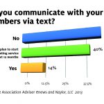 Associations Increasingly Turning to Texting to Reach Members