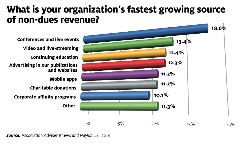 What is your organization's fastest growing source of non-dues revenue?