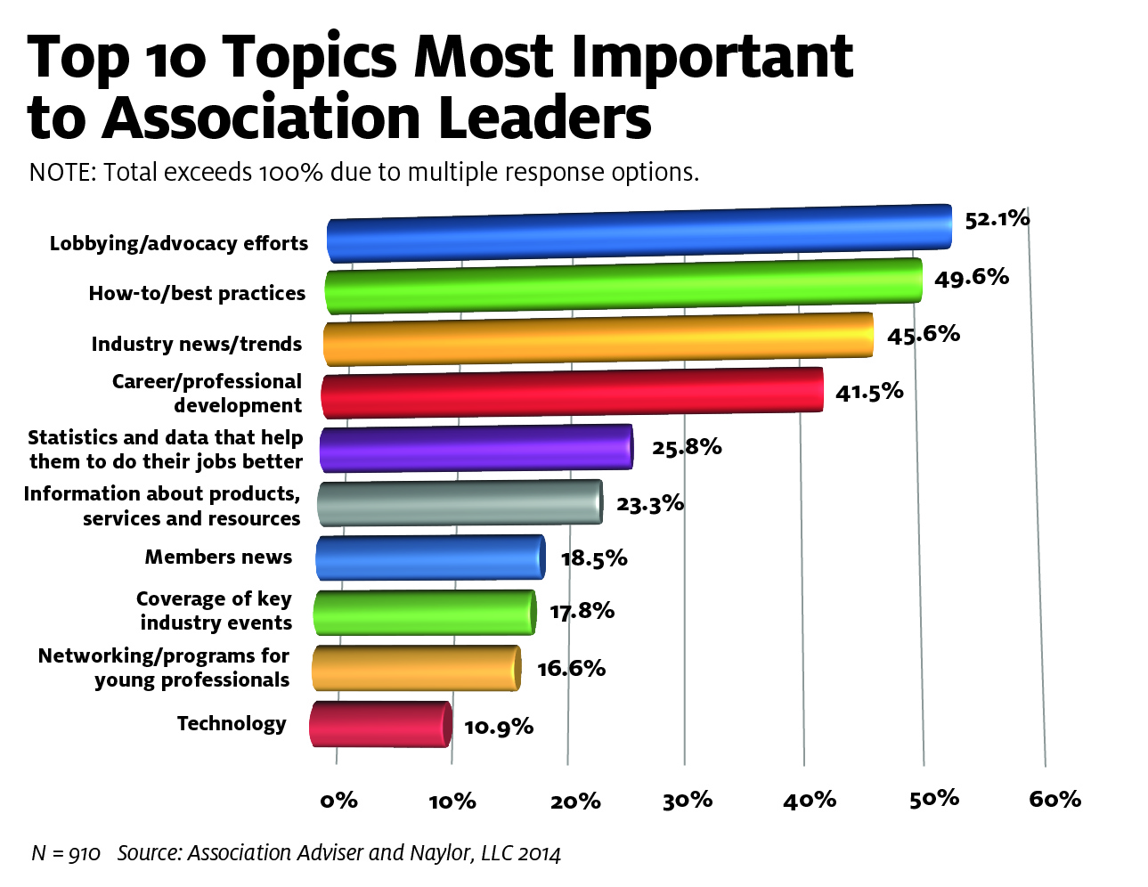 Lobbying And Advocacy News Is Tops For Association Professionals