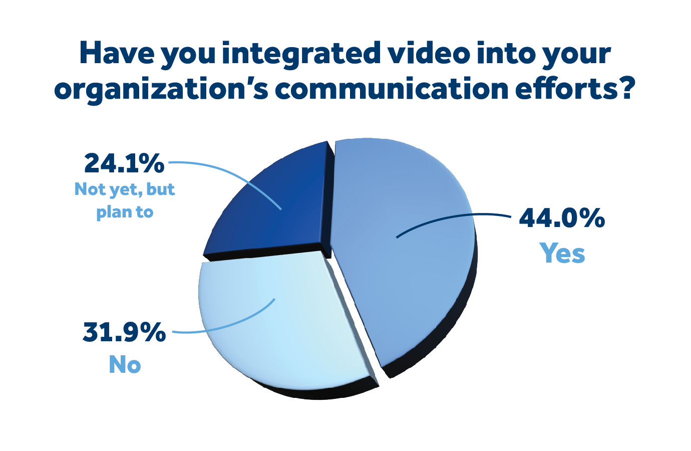 WEB-Chart---Have-you-integrated-video