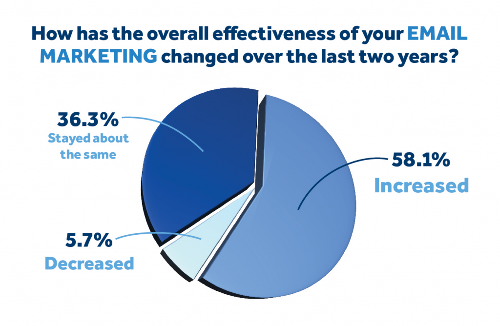 how has the overall effectiveness of your email marekting changed ove the last two years