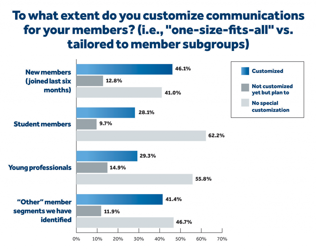 to what extent do associations customize communications for member subgroups?