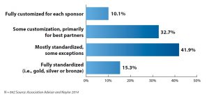 Benchmarking graph customized sponsorships