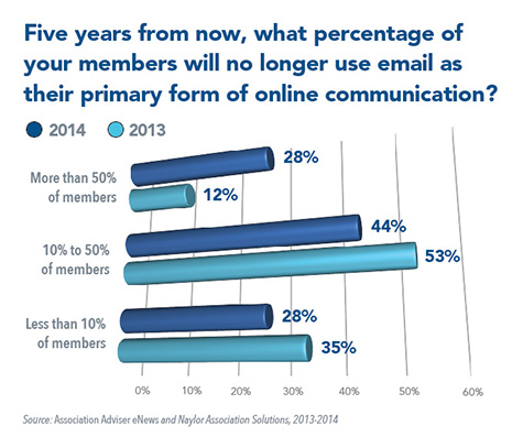 Five years from now, what percentage of your members will no longer use email as their primary form of online communication?