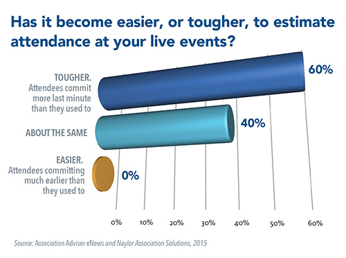 60 percent of association executives say it's tougher to estimate attendance at live events.