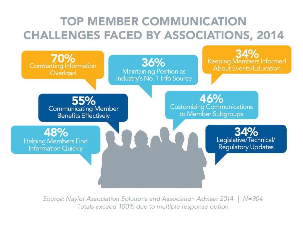 Top Member Challenges - Benchmarking 2014
