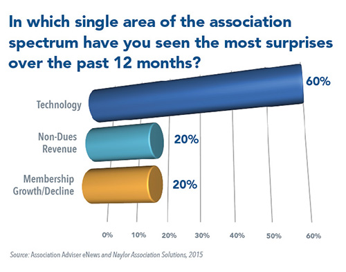 Which area of the association spectrum have you seen the most surprises over the last 12 months?