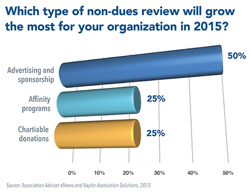 Which type of non-dues revenue will grow the most for your org in 2015?