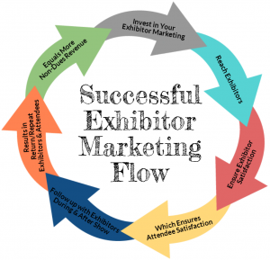 Successful Exhibitor Marketing is a Circular Process