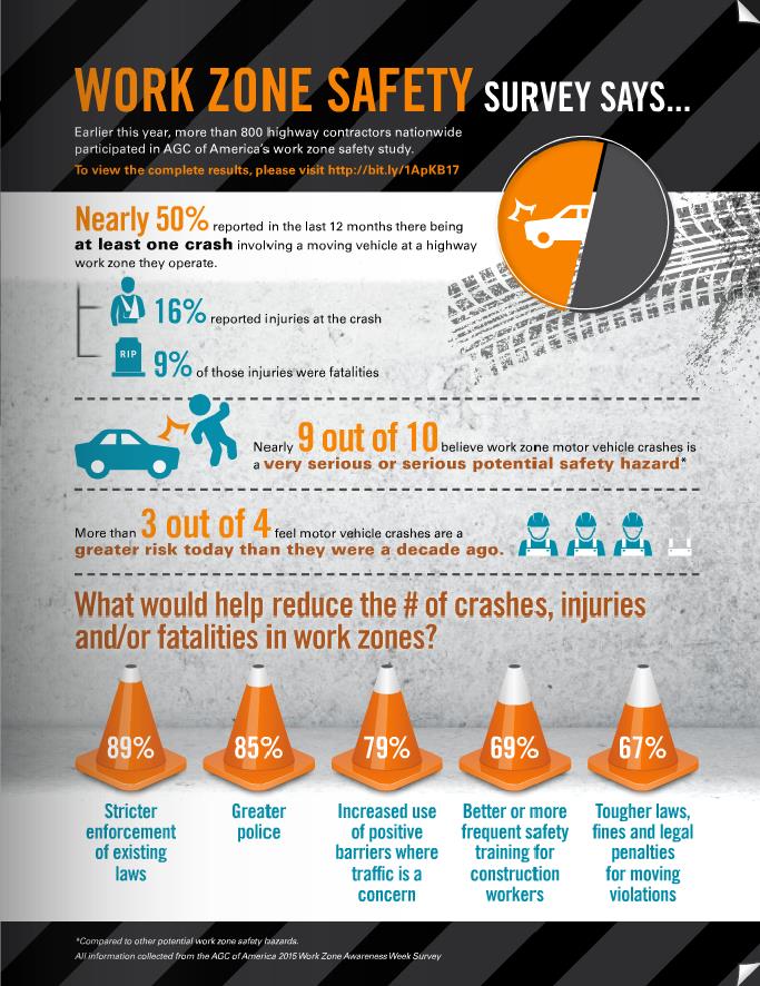 Constructor Magazine Work Zone Safety Study Infographic