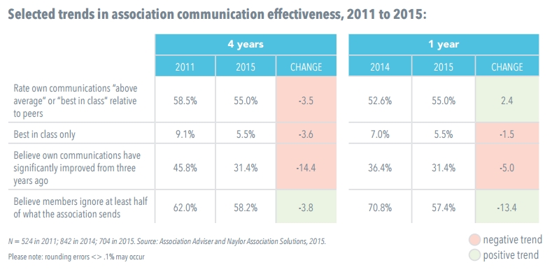 Slected trends in association communications 2015 Benchmarking
