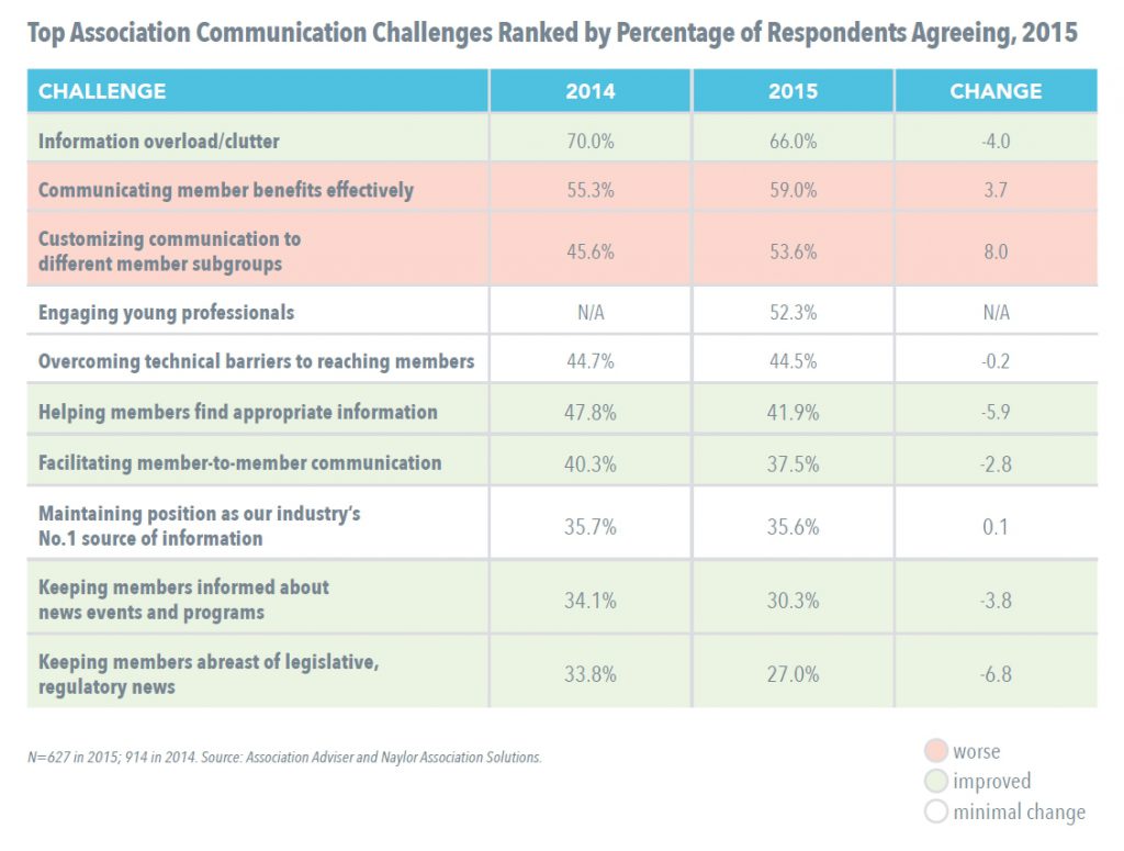 Top Member Communication Challenges 2015