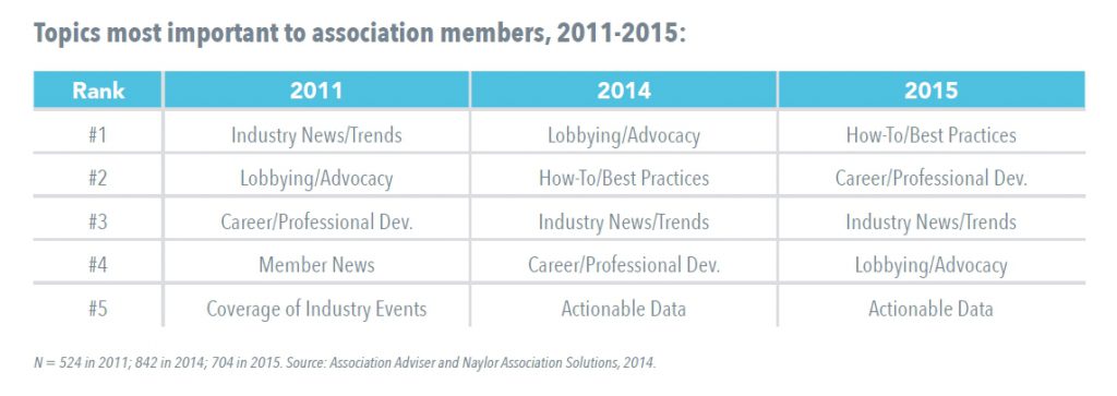 Topics Most Important to Association Members, 2011-2015