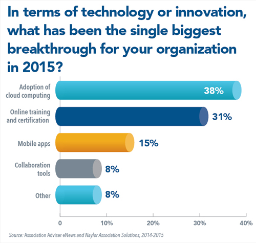 In terms of technology or innovation, what has been the single biggest breakthrough for your organization in 2015?