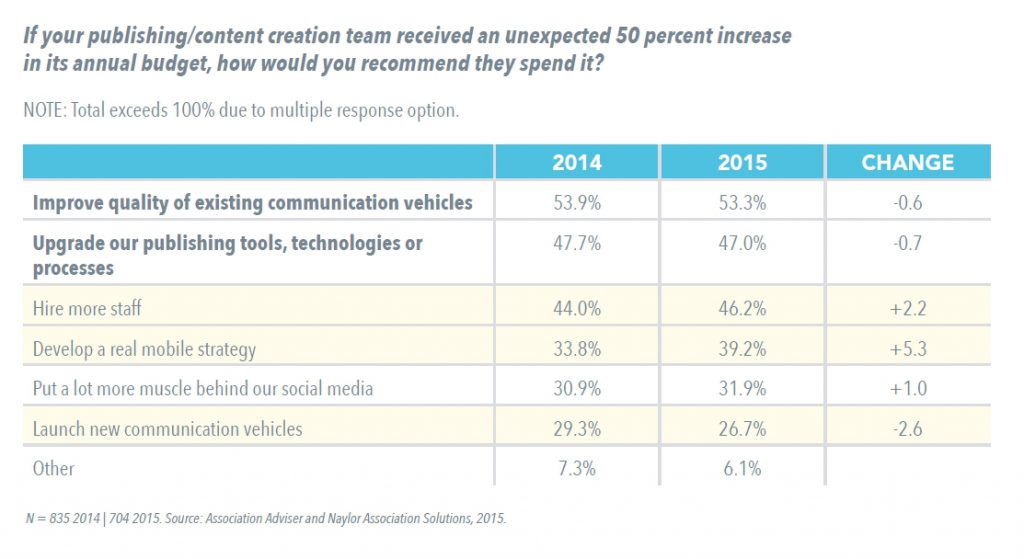 What would association executives do with an extra 50 percent in their annual budget? From the 2015 Association Communications Benchmarking Study