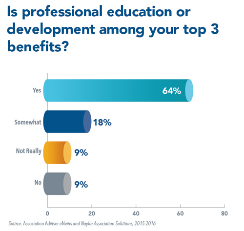 Is professional education or development among your association's top 3 benefits?