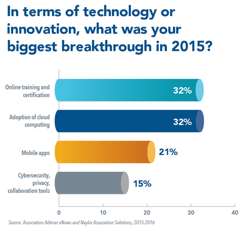 In terms of technology or innovation, what was your association's biggest breakthrough in 2015?