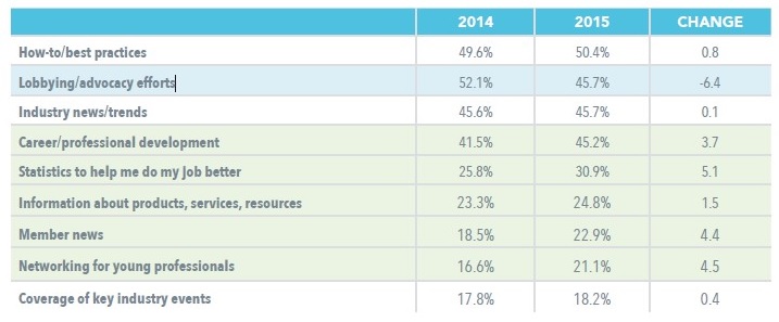 AA - Info Most Important To Members - Chart