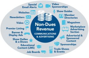 Association Non-Dues Revenue Sources