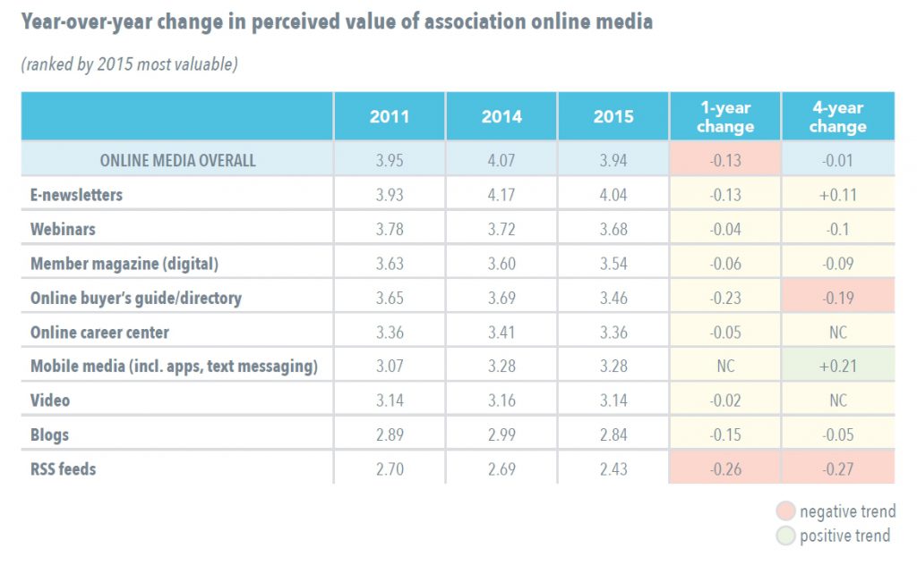 Year over year perceived value of association media 2015