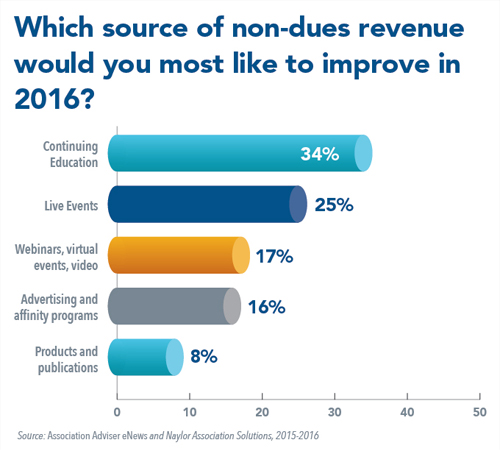 Which source of non-dues revenue would you most like to improve in 2016?