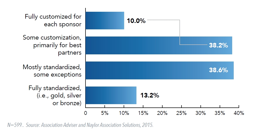 Ad and sponsorship proposals Q40 2015 Benchmarking Report