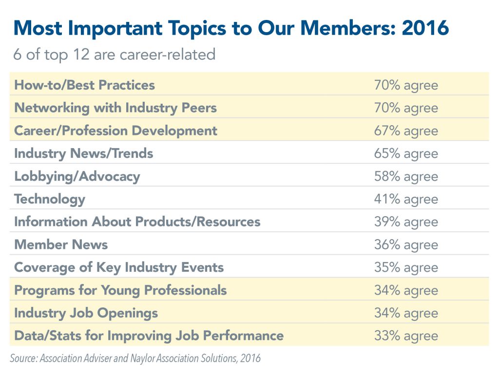 Most Important Topics to Our Members 2016