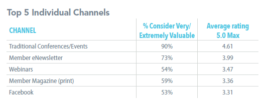 Top 5 Indidivudal Communication Channels - Benchmarking 2016