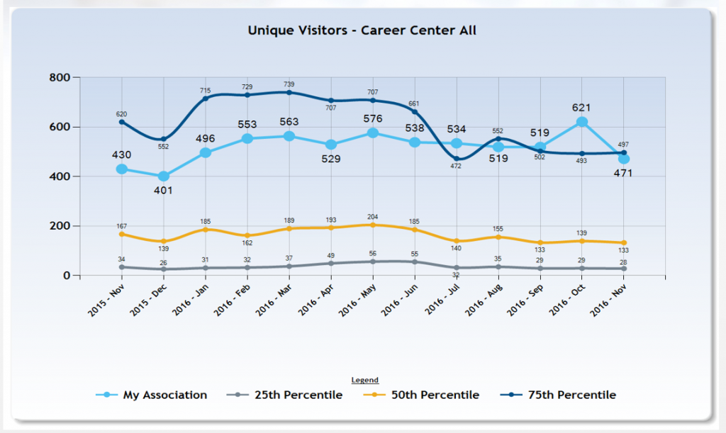 Online Career Center Data - Compare your career center to others' to gauge how well you're attracting traffic to it. 