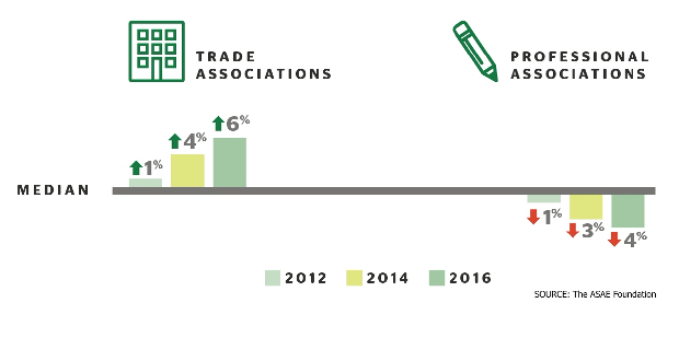 Association CEO Salary Changes 2012-2016