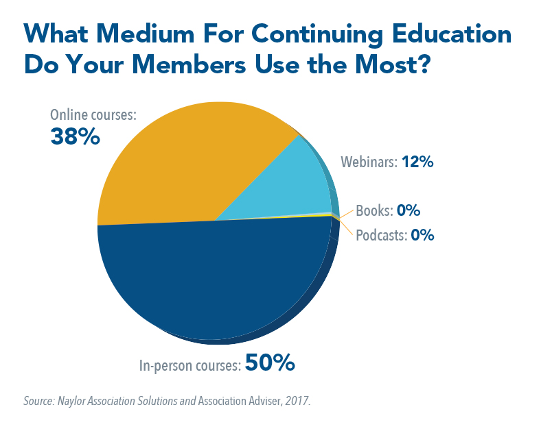 What medium for continuing education do your members use the most?