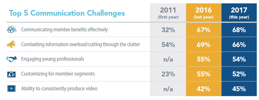 Top 5 Communication Challenges