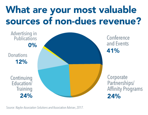 Most Valuable Source of NonDues Revenue 