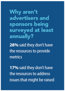 17 percent of associations say they don't have the resources to address advertiser issues