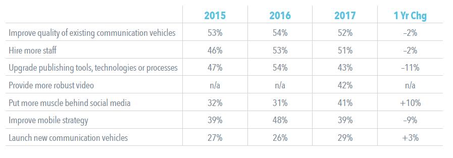 2017 Benchmarking chart about membership marketing budget priorities