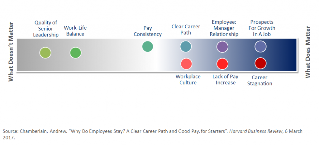 Why Employees Stay in a Job