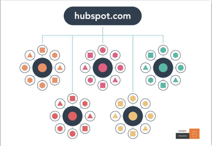 Hubspot topic clusters