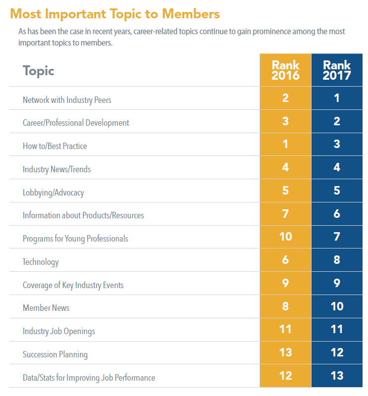 Most Important Topics to Members