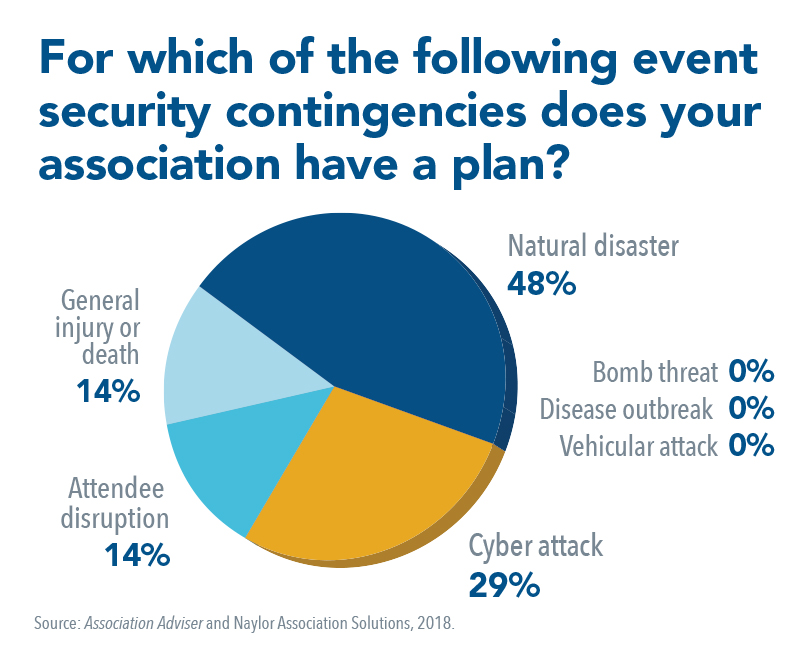 AA February 2018 - Event Security Contingencies - PieChart