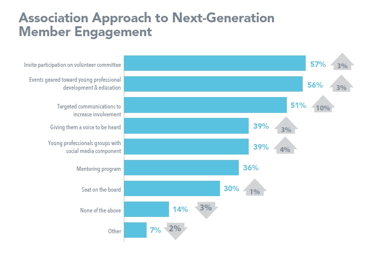 Association approach to next-gen members 2017 Benchmarking Study