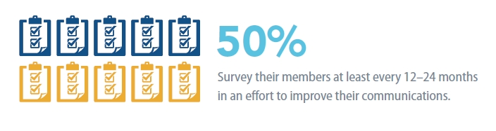 50 percent associations survey members every 12-24 months