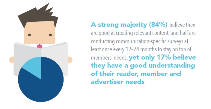 Only 17 percent of associations beleive they have a good understanding of reader and advertiser needs