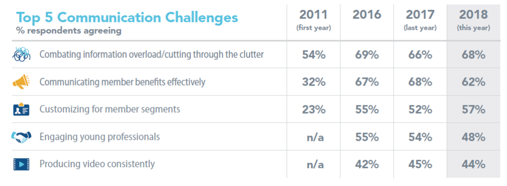 Top 2018 Top 5 Communication Challenges