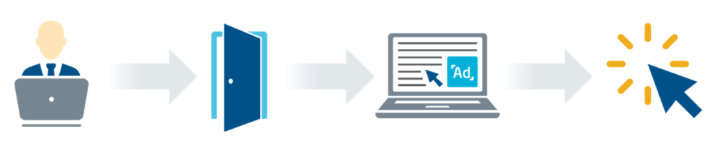 The website retargeting process