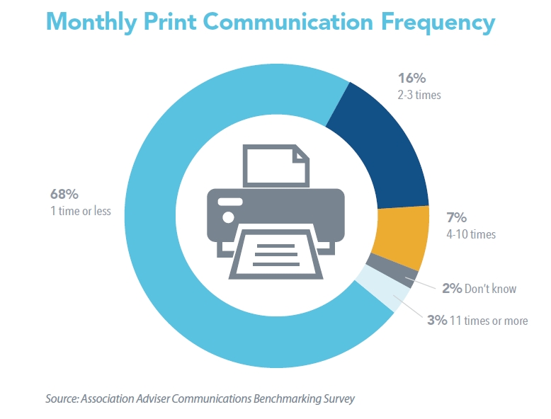 Associations' Monthly Print Communication Frequency