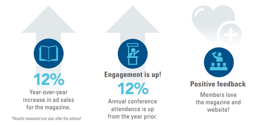 TSAE experienced a 12% year-over-year increase in ad sales and annual conference attendance after refreshing their entire association brand 